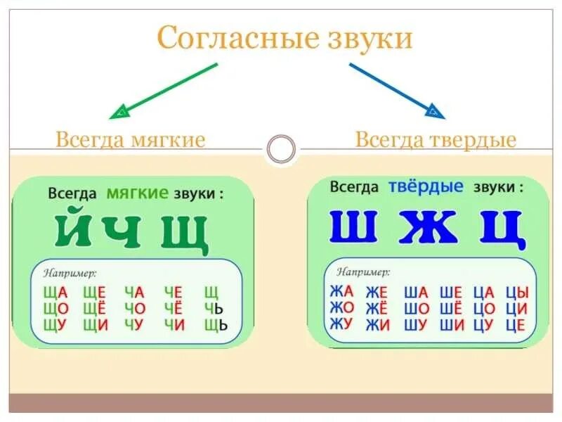 Буква всегда мягкого согласного звука. Какие согласные буквы обозначают всегда мягкий согласный звук. Всегда мягкие и Твердые согласные. Буквы обозначающие всегда твердый согласный звук. Щ х щ х 9