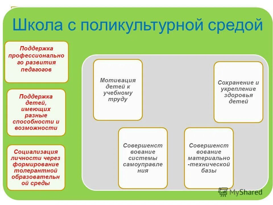 Методы поликультурного образования. Методология поликультурного образования. Поликультурное образовательное пространство это. Основные концепции поликультурного образования. Педагогическая среда в школе