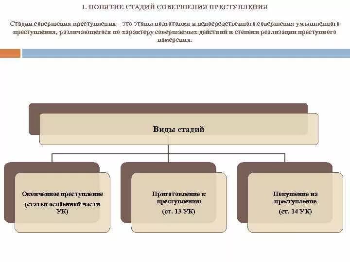 Этапы преступной деятельности