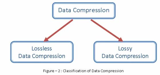 Compress data. Lossy Compression. Data Compression. Lossy и lossless что это. Lossless and lossy image Compression.