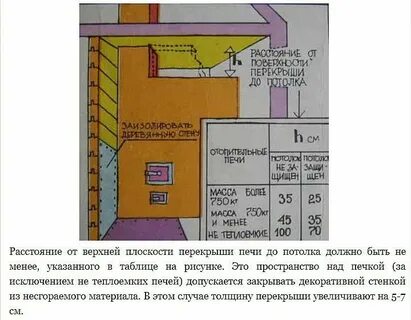 Какое расстояние печи до стен