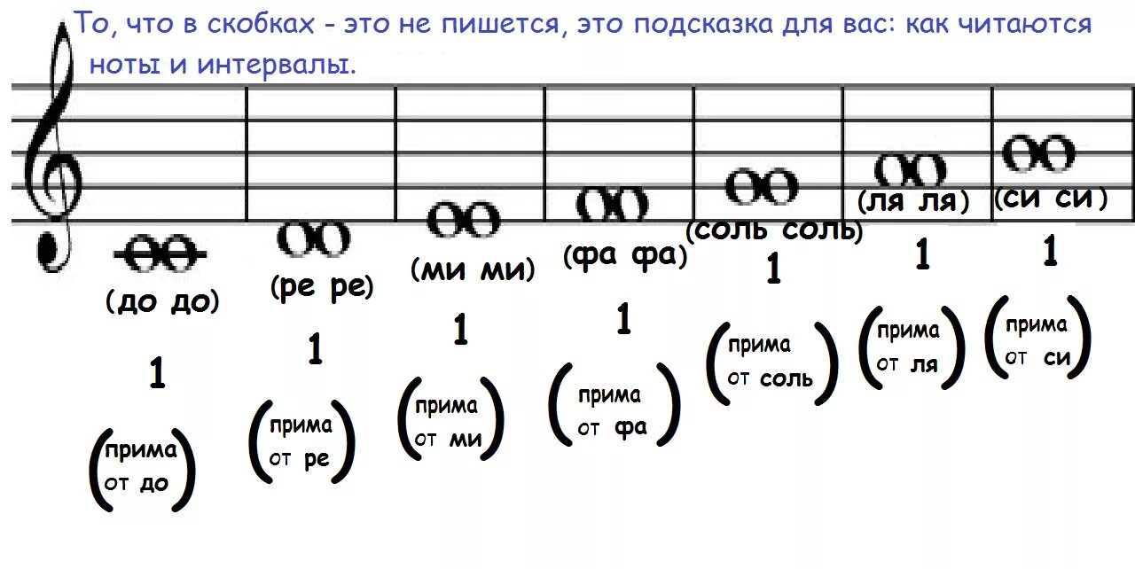 Интервалы от до Ре ми фа соль ля си. Интервалы от Ноты ля первой октавы. Интервалы от Ноты фа до соль. Интервалы от Ноты си первой октавы. Прима нота