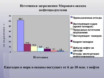 Уровень загрязнения мирового океана