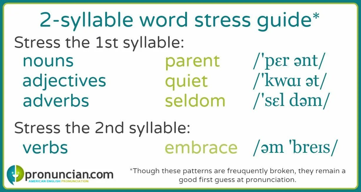 Syllable стресс. Stressed syllable в английском. English Word-stress. Syllables and Word stress. Adjectives and adverbs 2