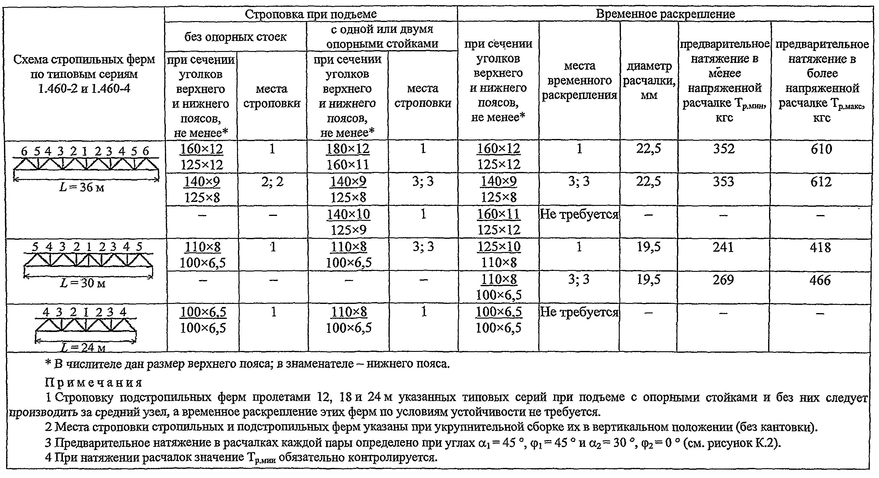 Распалубка бетонных конструкций СП 70.13330.2012. СП 70 отклонения. Таблица 5.2 СП 70.13330.2012. СП 70 защитные слои. Снип 3.03 01 статус на 2023 год