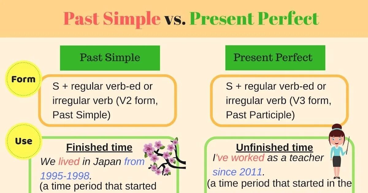 This в past simple present perfect. Present perfect past simple. Past simple past perfect. Английский present perfect и past simple. The perfect present.