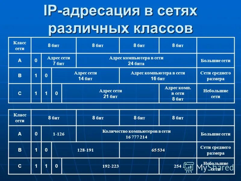 Класс сети c. Класс сети. IP адресация классы сетей. Характеристики сетей различных классов. Классы IP подсетей.