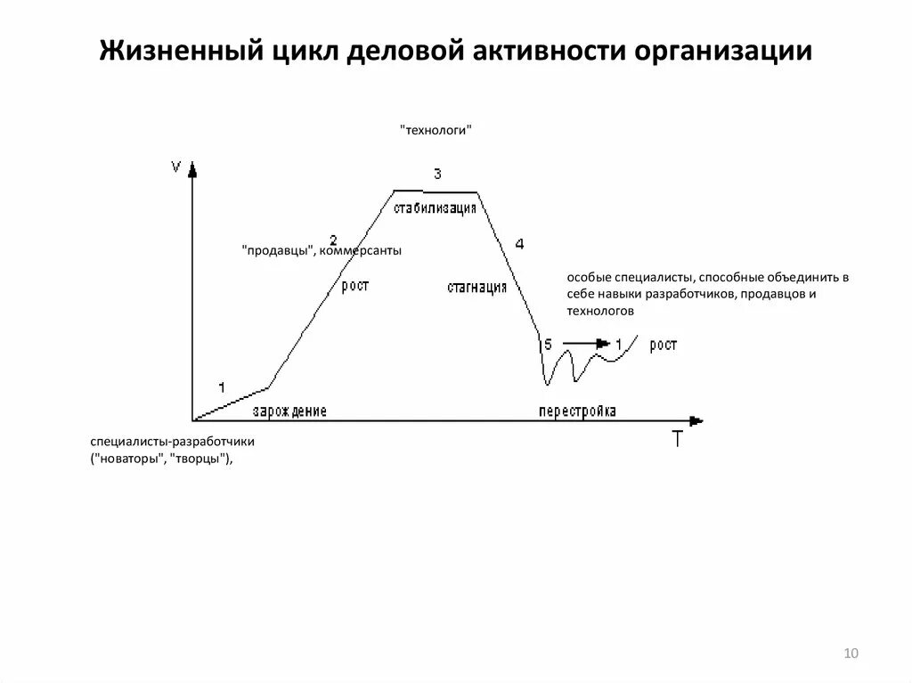 Жизненный цикл сотрудника в организации. Жизненный цикл сотрудника в компании. Деловой цикл. Цикл деловой активности. Деловая активность выводы