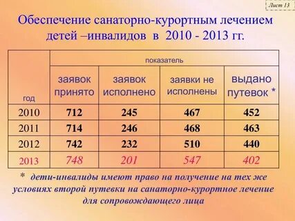 Компенсация инвалидам за неиспользованное санаторное лечение