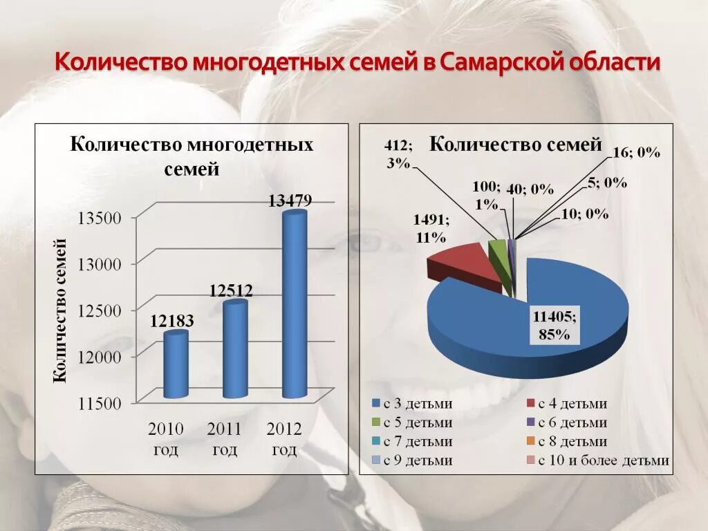 Статистика семей в россии. Количество многодетных семей в России. Численность многодетных семей в России. Статистика малодетных семей. Количество детей в семье статистика.