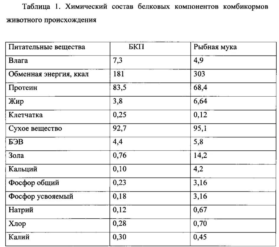 Рыба состав белки. Состав мясокостной муки кормовой. Содержание протеина в мясокостной муке. Костная мука содержание кальция. Рыбная мука состав и питательность.