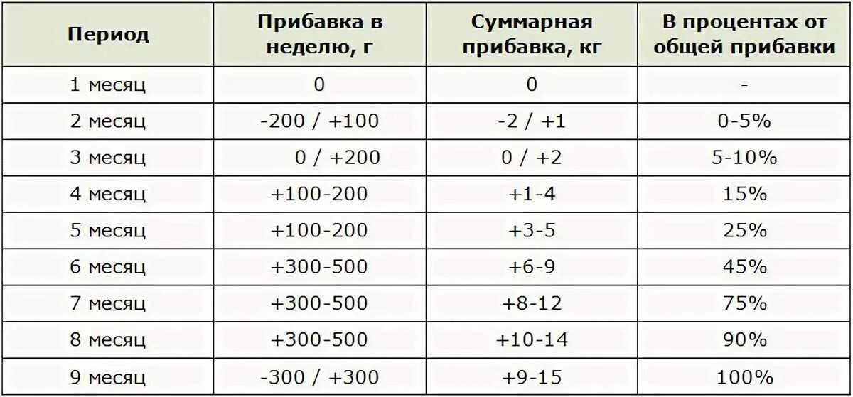 Сколько ребенок должен набрать в 1 месяц. Норма набора веса в 1 триместре. Нормальная прибавка в весе при беременности. Прибавка в весе при беременности по неделям 3 триместр. Норма прибавки веса при беременности по неделям 2 триместр.