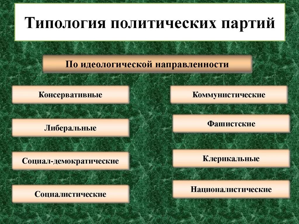 Типология политических партий. Типология политических партий по идеологии. Типология политических политических партий. Типологизация политических партий.