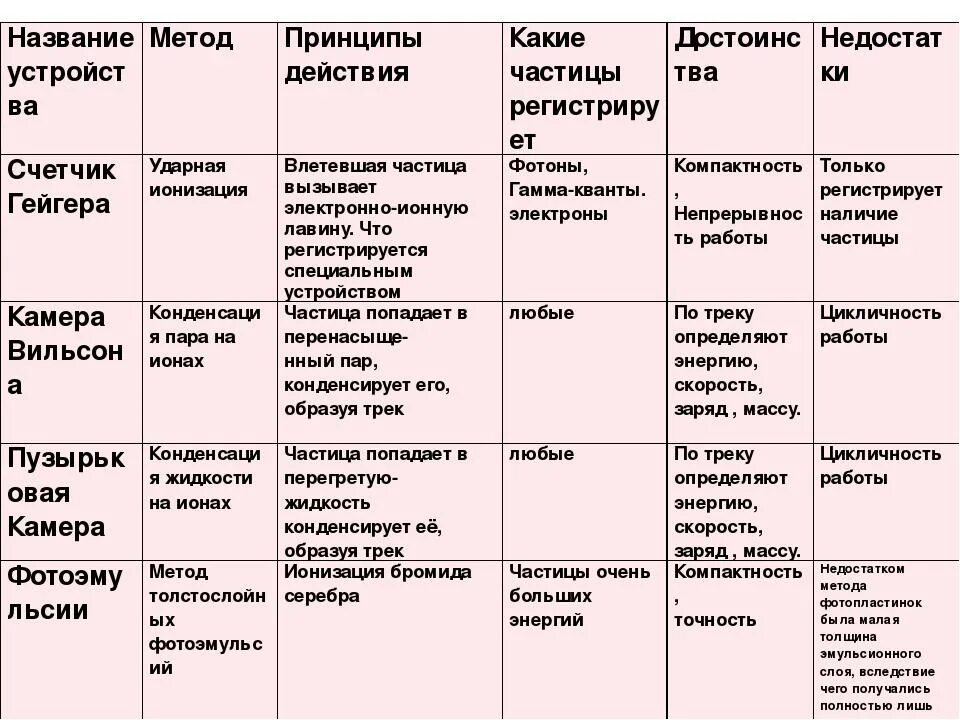 Method 9 method. Методы исследования частиц физика таблица. Экспериментальные методы исследования частиц счетчик Гейгера. Методы наблюдения и регистрации элементарных частиц таблица. Методы исследования частиц таблица счетчик Гейгера по физике 9.