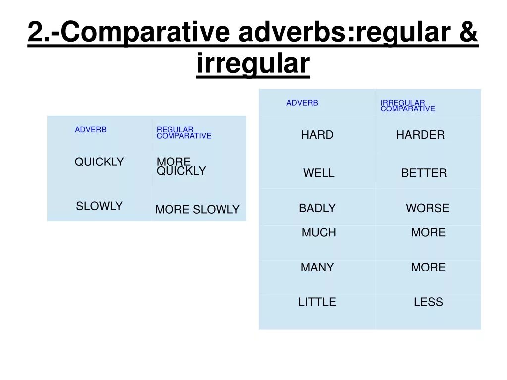 Irregular Comparative adverbs. Adjectives and adverbs исключения. Adverbs and Comparative adverbs. Regular adverbs. Irregular comparatives