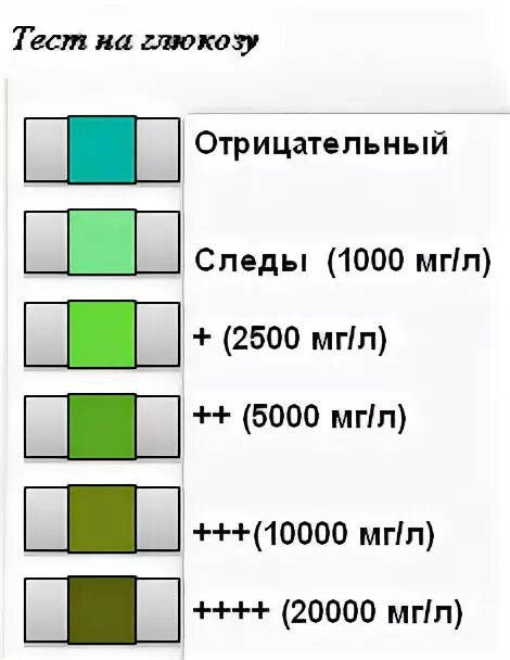 Норма глюкозы в моче. Глюкоза 3 ммоль/л в моче. Глюкоза в моче 5.5 ммоль/л. Норма Глюкозы в моче ммоль/л. Глюкоза в моче мг норма.