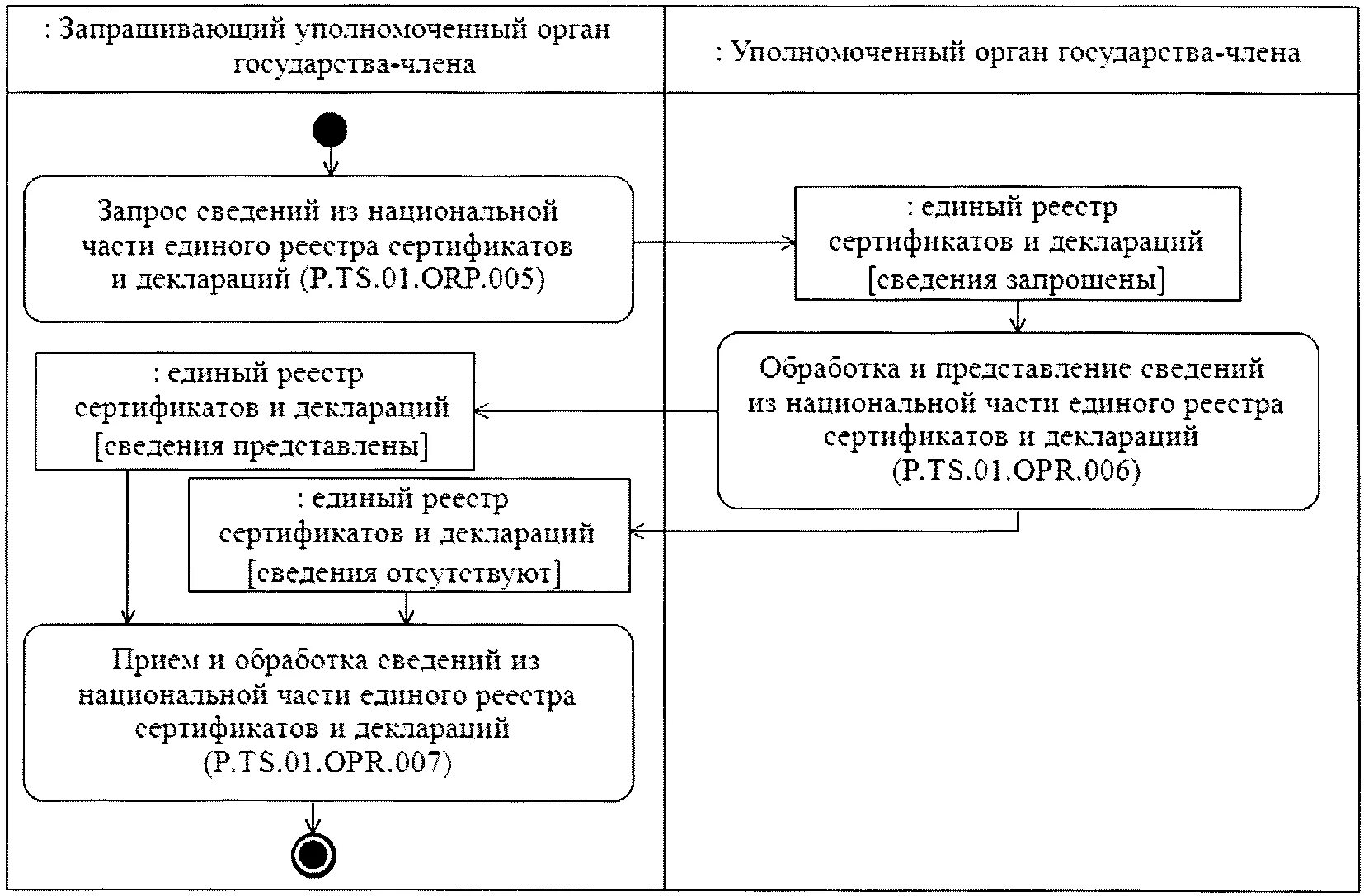 Национальная часть единого. Схема взаимодействия участников торговли. Схема взаимосвязей элементов интегрированной системы. Процесс принятия документа на схеме. Общей схеме взаимосвязи экономических объектов и субъектов.