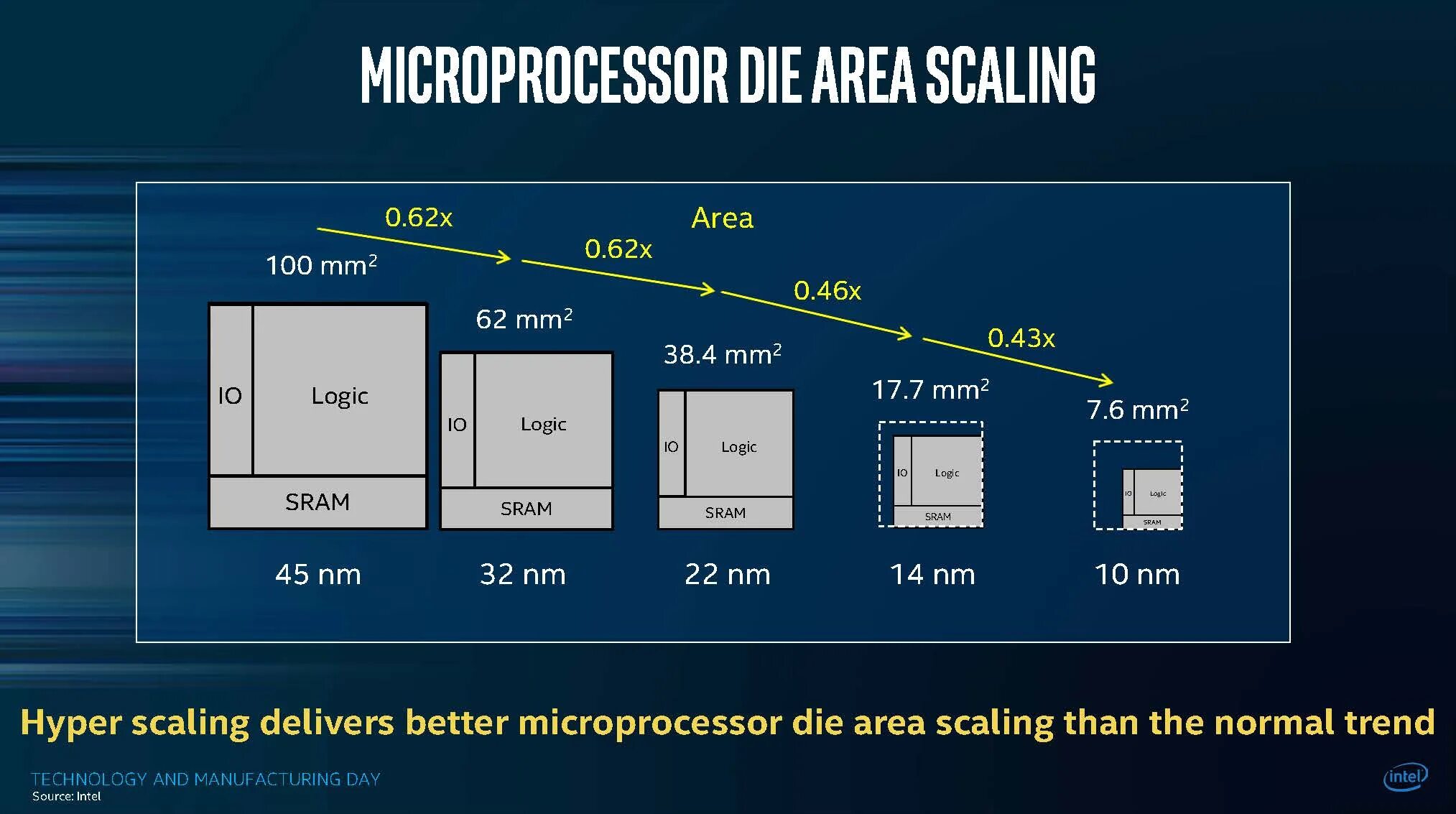 Process процессор. Техпроцесс Intel 7. 5 НМ техпроцесс Интел. Техпроцесс процессора. Размеры процессоров в НМ.