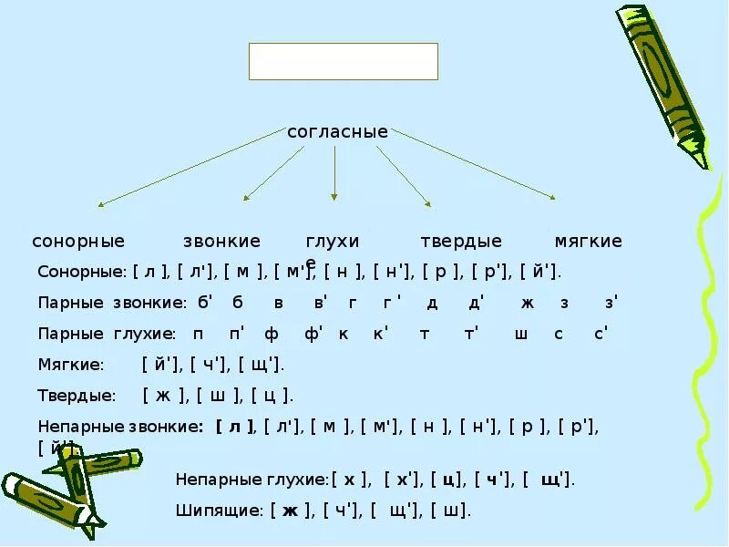 Согласные звонкие глухие мягкие Твердые 4 класс. Таблица звонких и глухих и сонорных согласных. Буквы и звуки в русском языке сонорные. Согласные звуки русского языка.