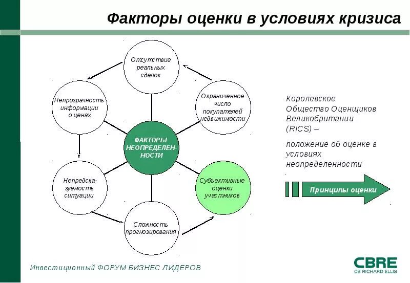 Факторы оценки. Факторы оценивания. Факторная оценка проекта. Оценка торговой недвижимости.