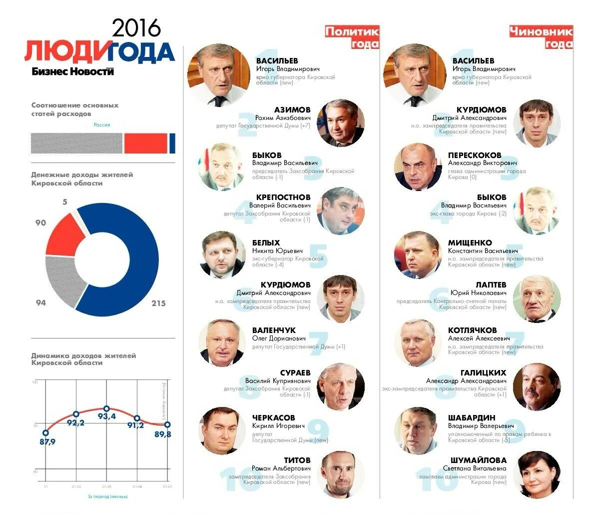 Результаты выборов президента рф 2018. Рейтинг людей. Человек года 2022. 2010 Год Россия. Выборы президента России голосование 2022.