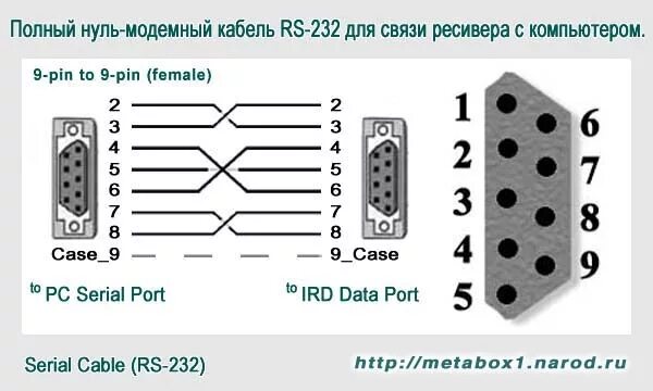 Нуль-модемный кабель (rs232). Rs232 шнур распиновка. Схема нуль модемного кабеля rs232. Rs232 распиновка db9 кабель.