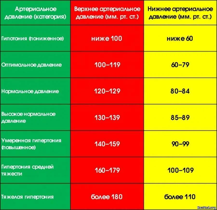 Список давление пульс