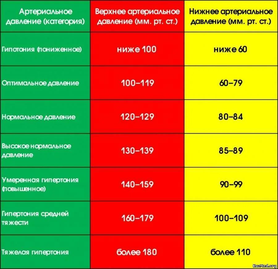 Сильное сердцебиение температура. Низкое давление. Низкие показатели артериального давления. Что понижает давление. Пониженное давление у человека.