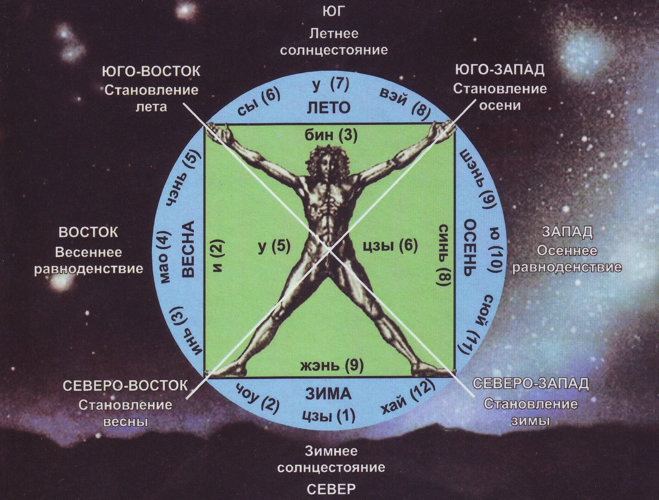 Сколько дней солнцестояния