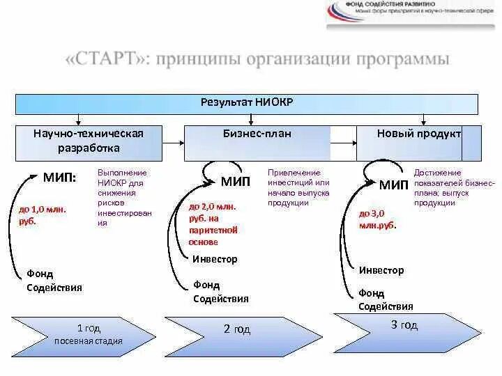 Мировая система ниокр. НИОКР схема. Этапы НИОКР. Результаты НИОКР. Способы финансирования НИОКР.