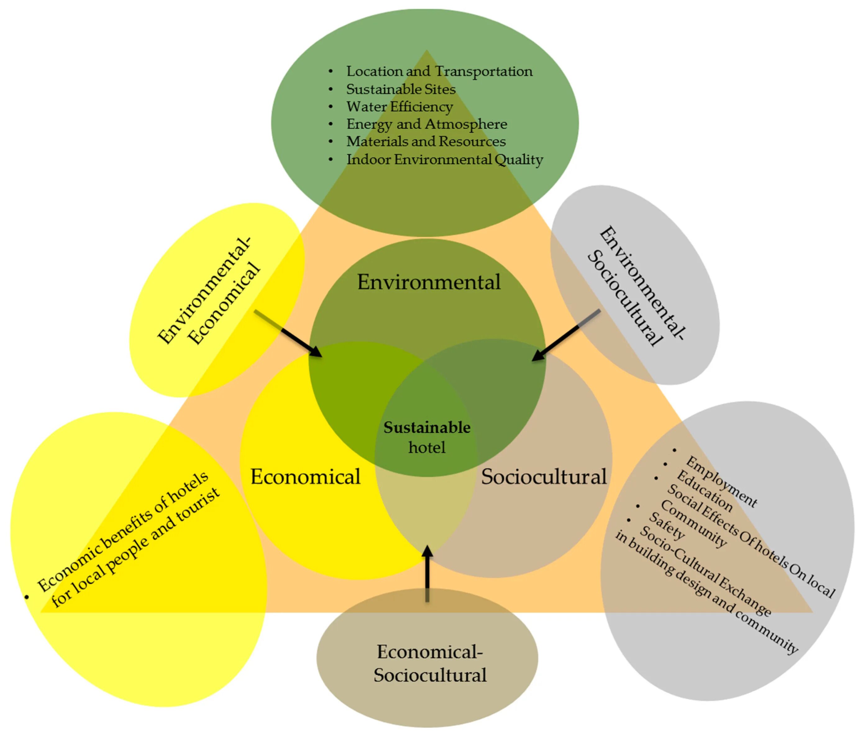 Задание устойчивое развитие. Устойчивое развитие. Модель устойчивого развития. Устойчивое развитие схема. Концепция устойчивого развития городов.
