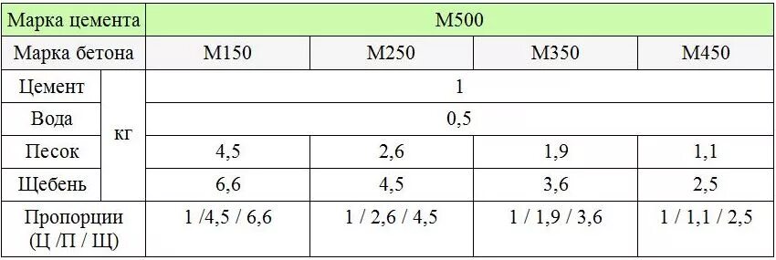 Бетон м200 пропорции на 1м3. Бетон марки 300 пропорции на 1м3. Марка цемента для бетона м300. Бетон марки 300 пропорции на 1 м3 с цементом 500. Бетон марки 150 пропорции на 1м3.