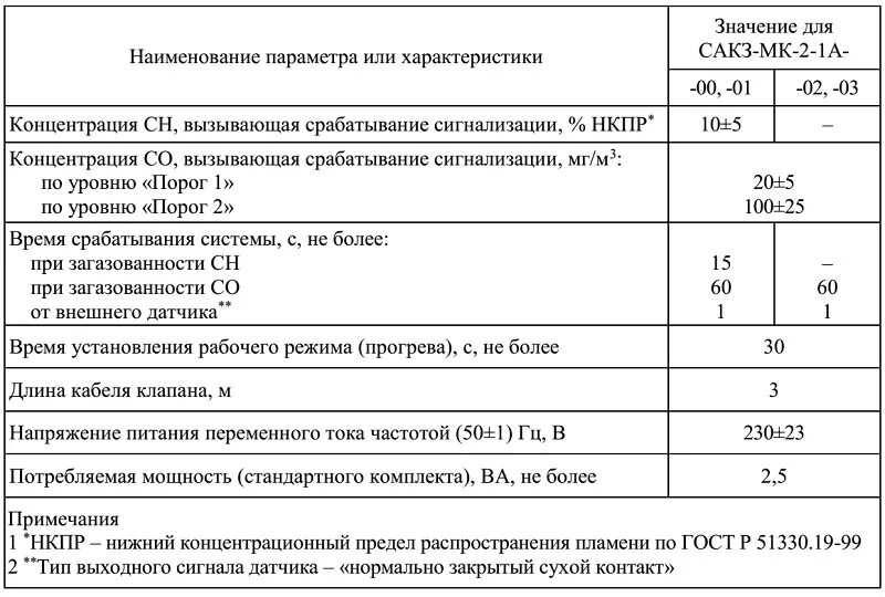 Порог-2 срабатывания газоанализатора СГГ-20. НКПР таблица газоанализатор. Порог срабатывания сигнализации %НКПР. Пороги срабатывания газоанализаторов по метану.