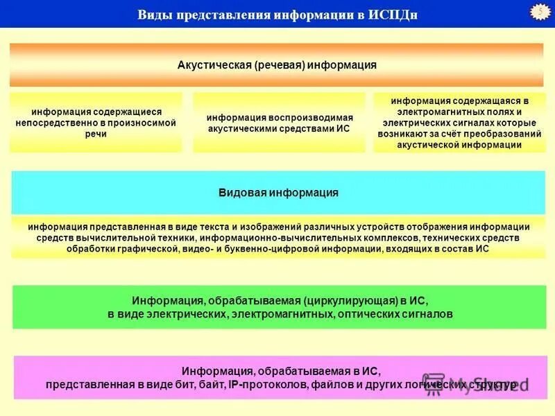 Типизация информационных систем. Виды информационных систем персональных данных. Классификация испдн. Испдн 1 уровня защищенности таблица. Типы информационных систем персональных данных.