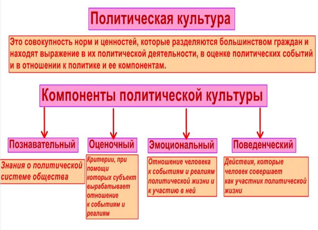 Элементы и уровни политики. Политичесескаякультура. Элементы политической культуры общества. Понятие политической культуры. Компоненты политической культуры.