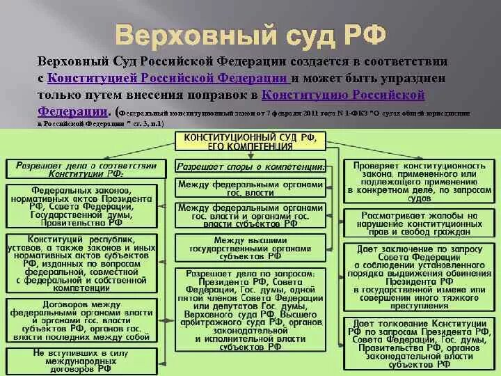 Федеральная компетенция конституции рф. Полномочия судов РФ Конституция таблица. Полномочия судебных органов РФ Конституционный суд Верховный суд. Суды Российской Федерации таблица суды полномочия. Полномочия высших органов вс РФ..