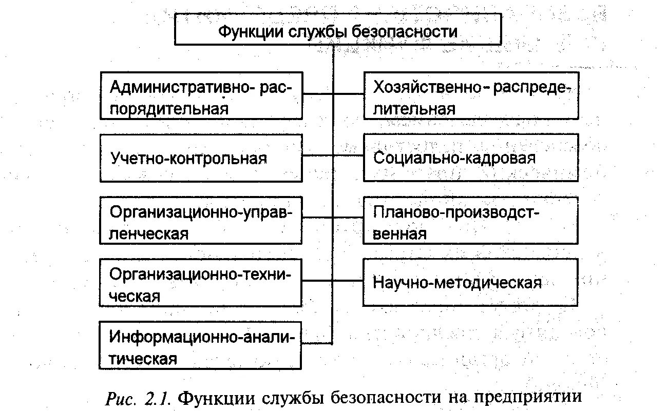 Структура службы экономической безопасности предприятия схема. Функционал службы безопасности предприятия. Функции и задачи службы безопасности. Структура отдела экономической безопасности. Чем занимается отдел безопасности