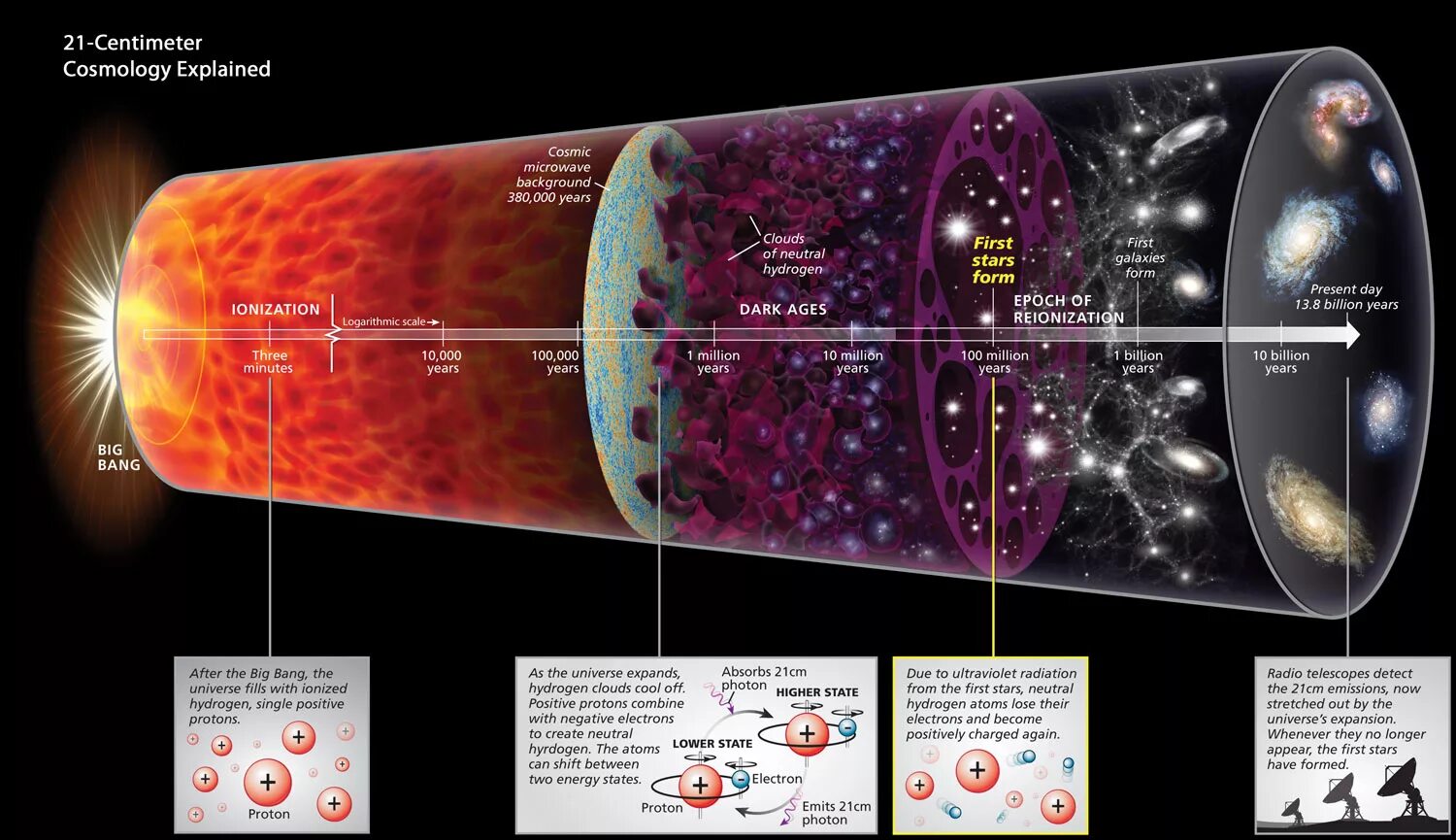 Современная теория вселенной. Теория большого взрыва космологическая модель. Схема эволюции Вселенной от большого взрыва. Зарождение Вселенной теория большого взрыва. Теория большого взрыва астрономия схема.