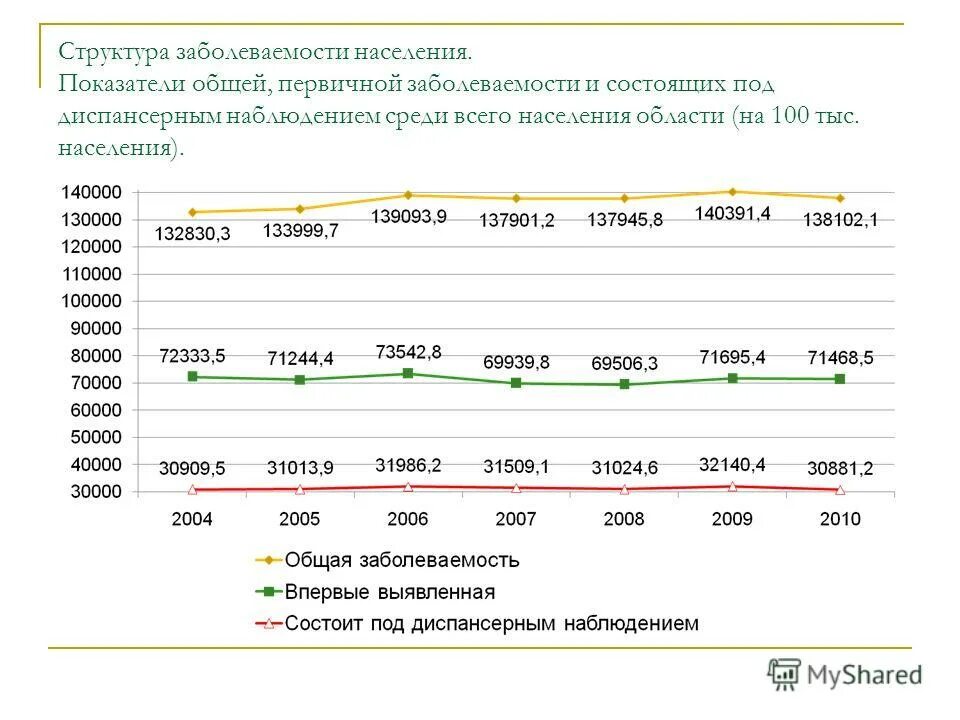 общая заболеваемость населения. показатели заболеваемости населения. как рассчитать первичную заболеваемость. заболеваемость показатели заболеваемости. первичная заболеваемость формула расчета.