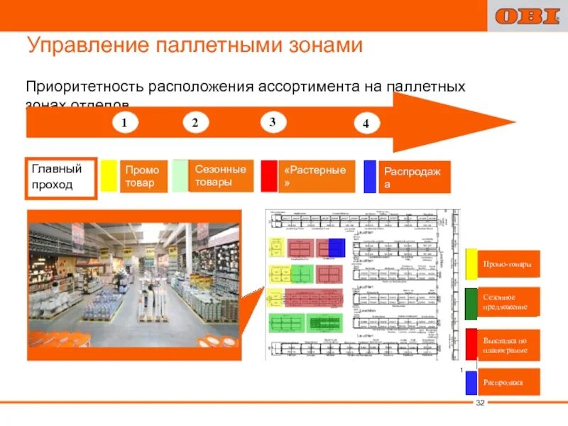 Отдел сезонных товаров. Ассортимент и расположение товаров в отделах. Планограмма в магазине. Планограмма магазина одежды.