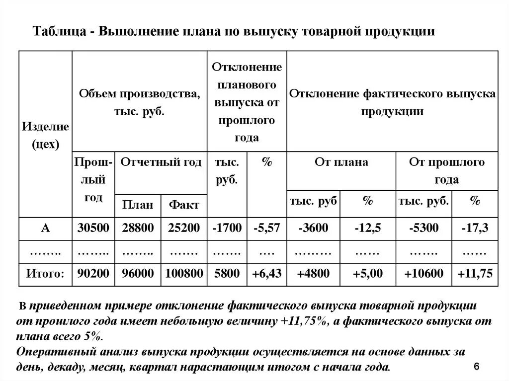 Анализ фактической основы. Таблица показатели анализа производства и реализации продукции. Таблица плана выполнения исследования. Анализ выполнения плана. Анализ выполнения плана по выпуску продукции.