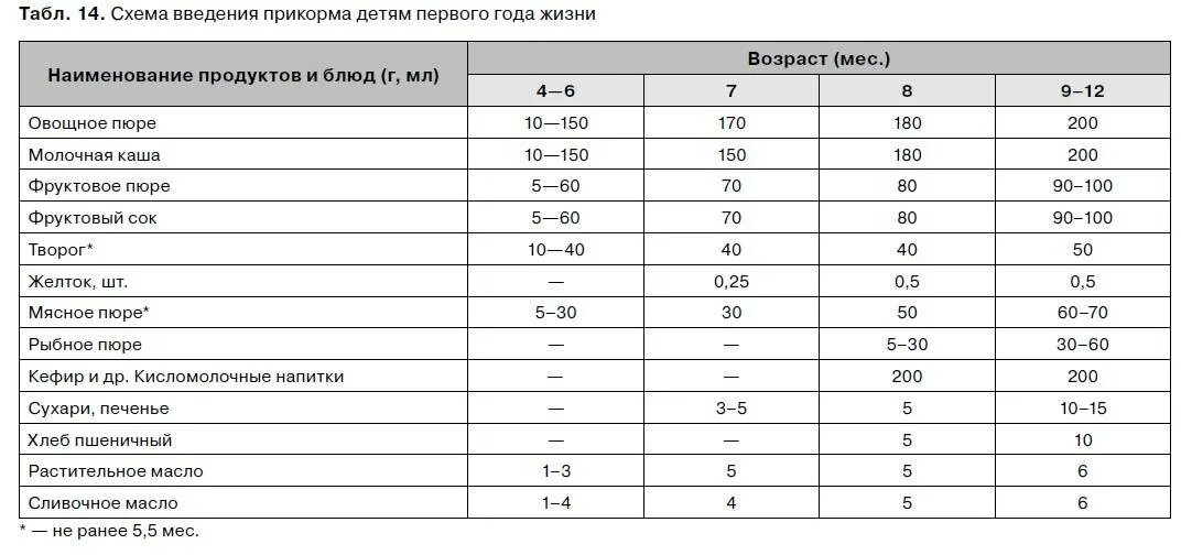 Во сколько можно ребенку суп. Сколько детского творожка можно давать ребенку в 6 месяцев. как вводить творог в прикорм ребенку 6 месяцев. сколько давать творога ребенку в 6 месяцев. схема введения творога в прикорм.