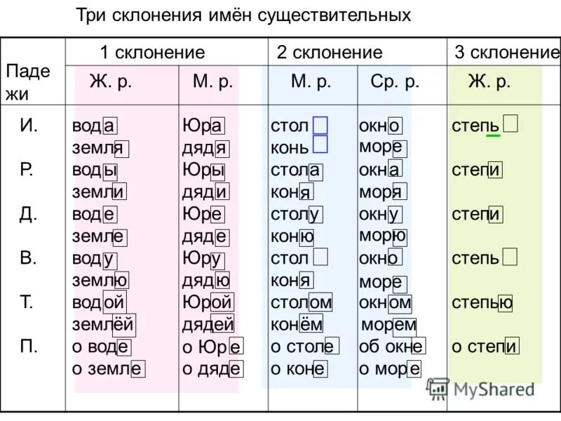 Слово норма какое склонение. Склонение существительных 2 склонения. Склонения 1 2 3 таблица. Слова определить склонение существительных. Таблица склонений имён существительных.