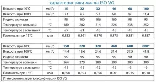 ISO VG 32 характеристики. ISO VG 32 масло. ISO VG 100 масло характеристики. Класс вязкости ISO VG 46. Масло вязкость 32