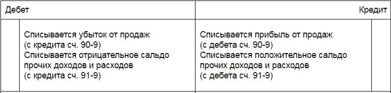 Счет прибыли и убытки в бухгалтерском учете. Прибыль счет бухгалтерского учета. 99 Счет бухгалтерского учета. Проводки прибыль и убыток 99 счет. Счет 99.01 1