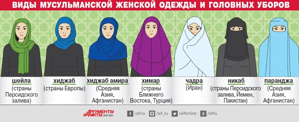 Где в коране написано про хиджаб. Хиджаб паранджа чадра никаб. хиджаб паранджа чадра никаб отличия. чадра паранджа и никаб. никаб и хиджаб и паранджа отличие.