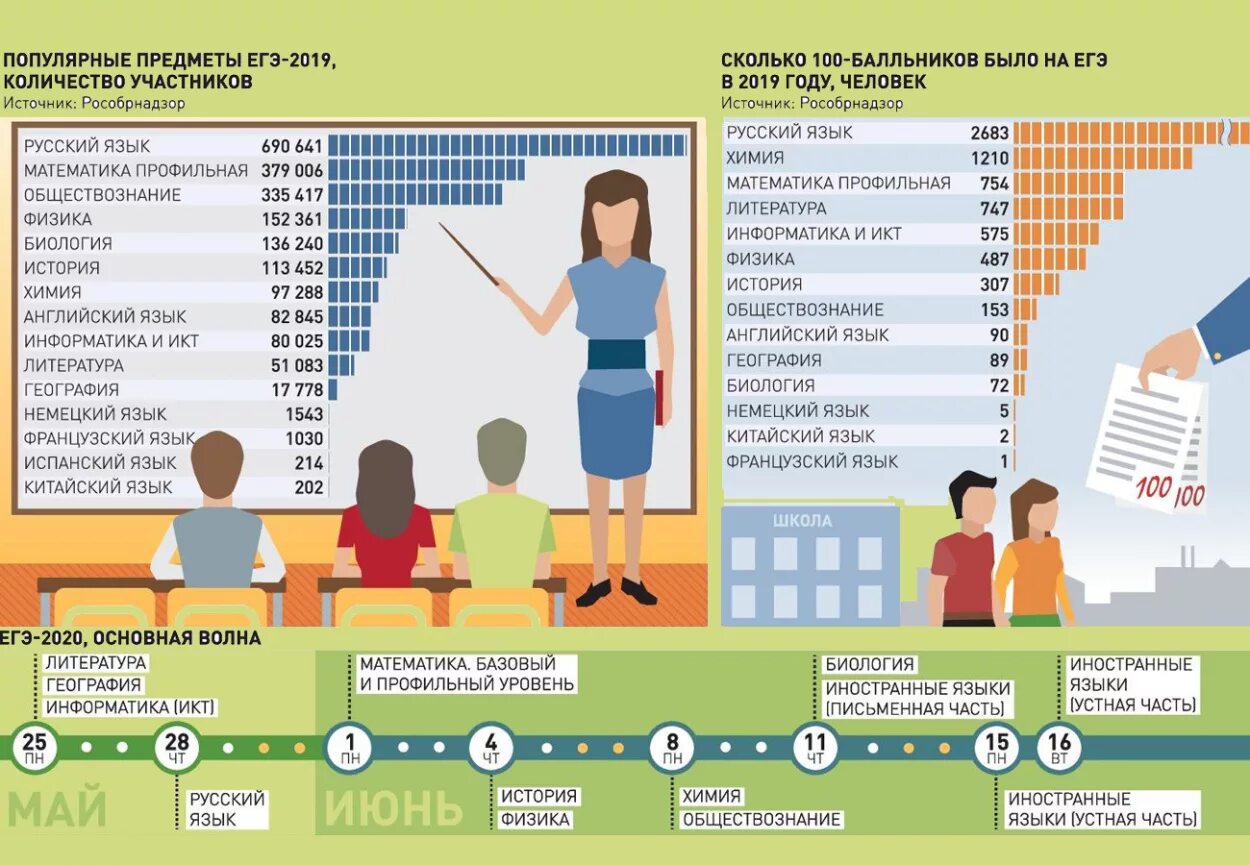Сколько человек в 1 школе. Школьные предметы ЕГЭ. Как выбрать предметы для сдачи ЕГЭ. Статистика выбора предметов ЕГЭ. ЕГЭ какие предметы.