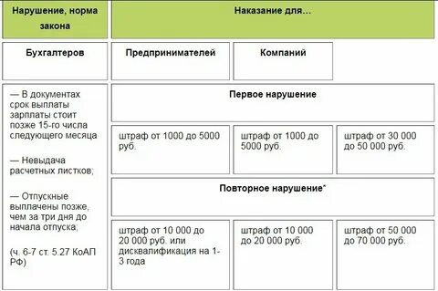 Штраф за несвоевременное увольнение