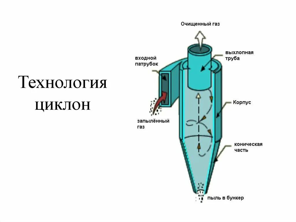 Аппарат пыли очистки. Циклон для очистки воздуха от пыли на производстве чертеж. Принцип схема очистки воздуха циклон. Центробежный пылеуловитель чертеж. Циклонный пылеуловитель схема чертеж.