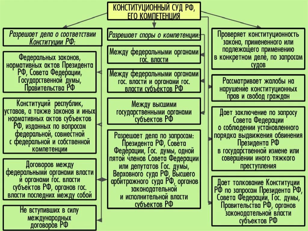 Полномочия конституционного суда РФ таблица. Полномочия органов конституционного контроля в РФ. Конституционный суд Российской Федерации таблица. Конституционный суд РФ его компетенция.